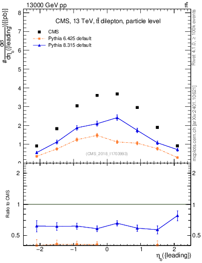 Plot of bj.eta in 13000 GeV pp collisions