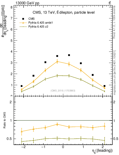 Plot of bj.eta in 13000 GeV pp collisions