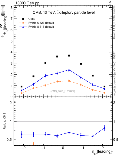 Plot of bj.eta in 13000 GeV pp collisions