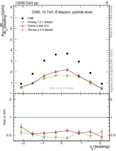 Plot of bj.eta in 13000 GeV pp collisions