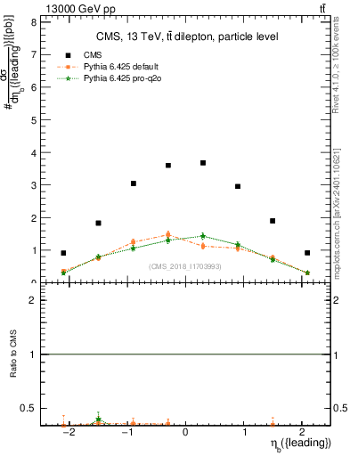 Plot of bj.eta in 13000 GeV pp collisions