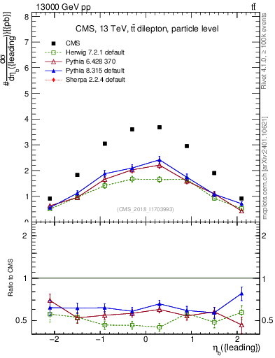 Plot of bj.eta in 13000 GeV pp collisions