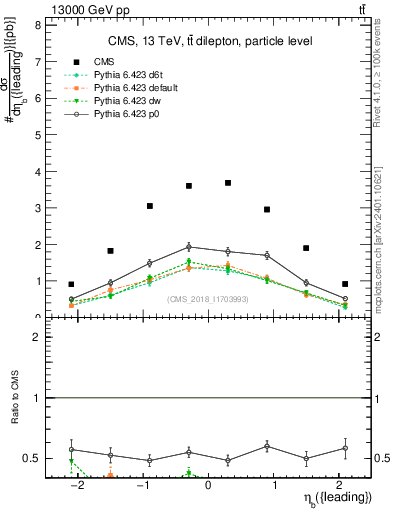Plot of bj.eta in 13000 GeV pp collisions
