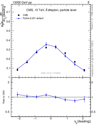 Plot of bj.eta in 13000 GeV pp collisions