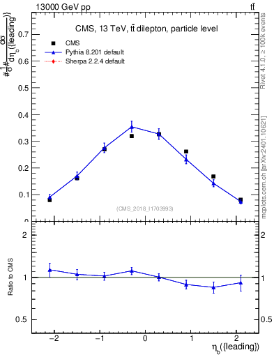 Plot of bj.eta in 13000 GeV pp collisions