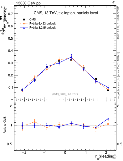 Plot of bj.eta in 13000 GeV pp collisions
