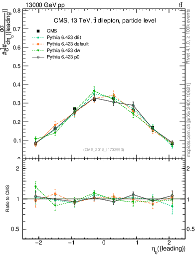 Plot of bj.eta in 13000 GeV pp collisions