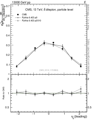 Plot of bj.eta in 13000 GeV pp collisions