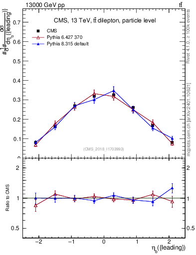 Plot of bj.eta in 13000 GeV pp collisions