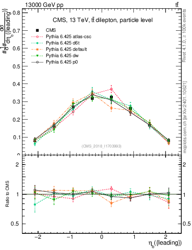 Plot of bj.eta in 13000 GeV pp collisions