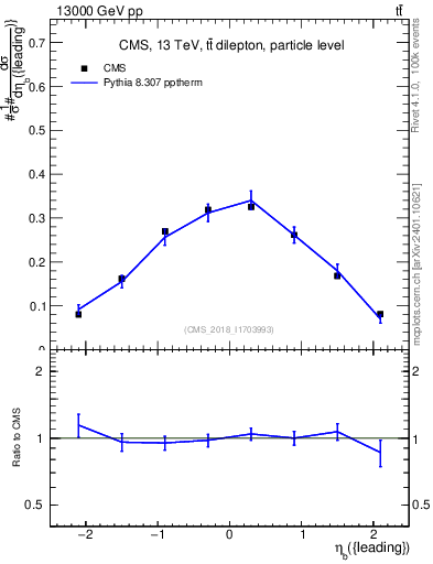 Plot of bj.eta in 13000 GeV pp collisions