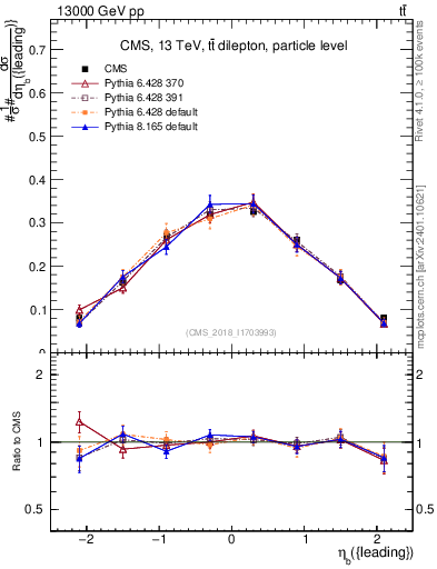 Plot of bj.eta in 13000 GeV pp collisions