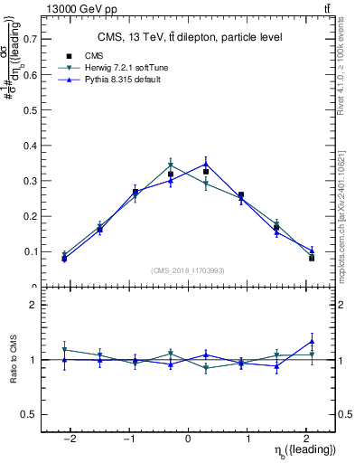 Plot of bj.eta in 13000 GeV pp collisions