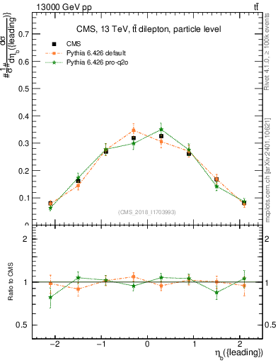 Plot of bj.eta in 13000 GeV pp collisions