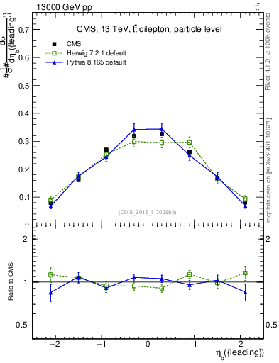 Plot of bj.eta in 13000 GeV pp collisions