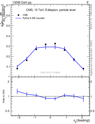 Plot of bj.eta in 13000 GeV pp collisions