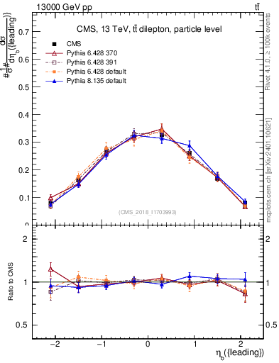 Plot of bj.eta in 13000 GeV pp collisions