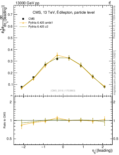 Plot of bj.eta in 13000 GeV pp collisions