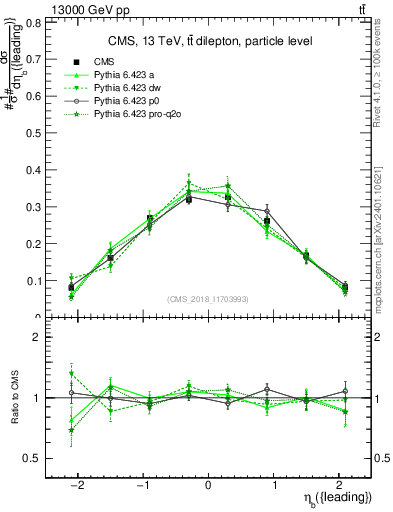 Plot of bj.eta in 13000 GeV pp collisions