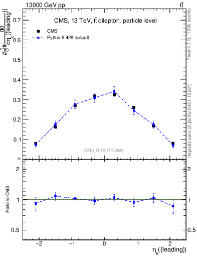 Plot of bj.eta in 13000 GeV pp collisions