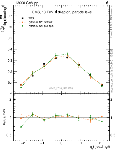 Plot of bj.eta in 13000 GeV pp collisions