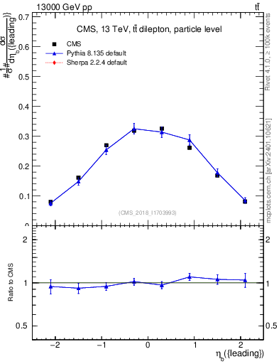 Plot of bj.eta in 13000 GeV pp collisions