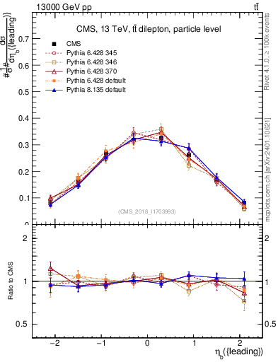 Plot of bj.eta in 13000 GeV pp collisions