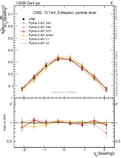 Plot of bj.eta in 13000 GeV pp collisions