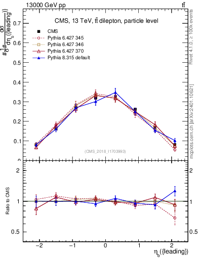 Plot of bj.eta in 13000 GeV pp collisions