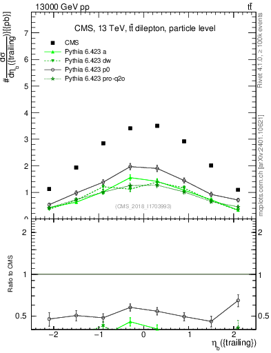 Plot of bj.eta in 13000 GeV pp collisions