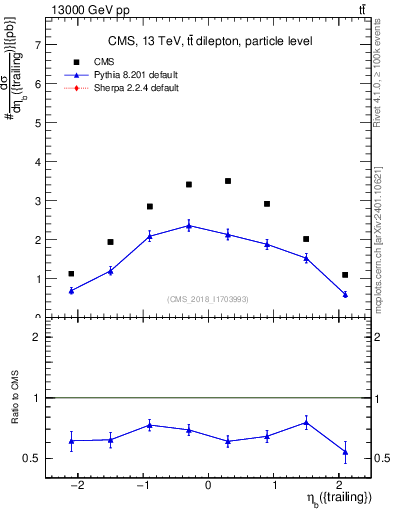 Plot of bj.eta in 13000 GeV pp collisions