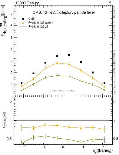 Plot of bj.eta in 13000 GeV pp collisions