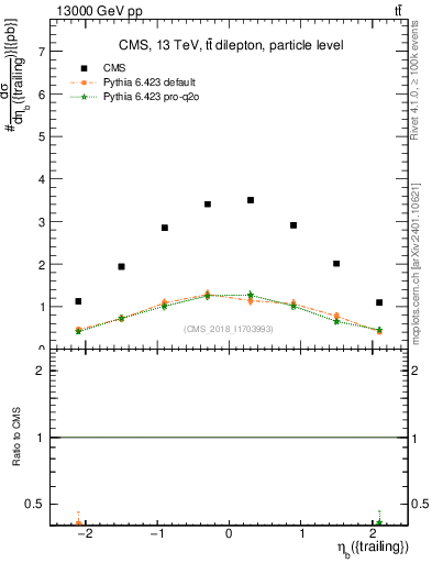 Plot of bj.eta in 13000 GeV pp collisions
