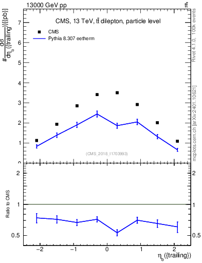 Plot of bj.eta in 13000 GeV pp collisions