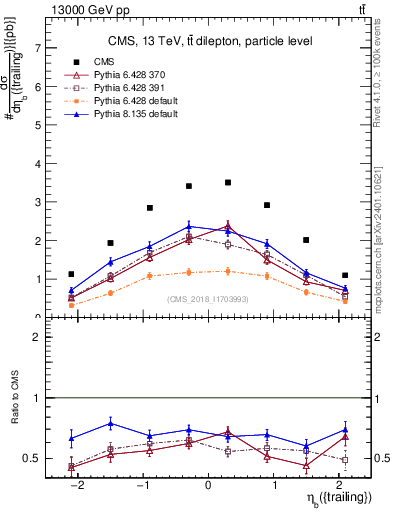 Plot of bj.eta in 13000 GeV pp collisions