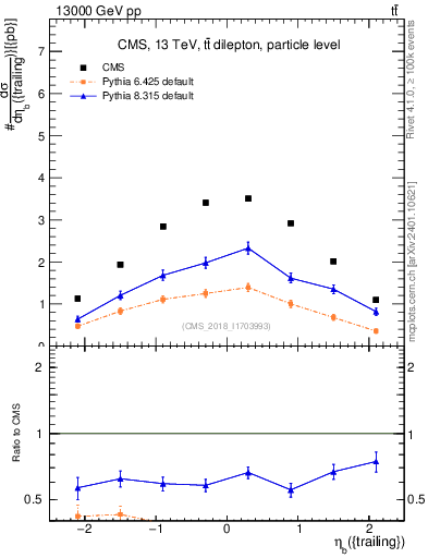 Plot of bj.eta in 13000 GeV pp collisions
