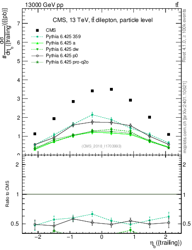 Plot of bj.eta in 13000 GeV pp collisions