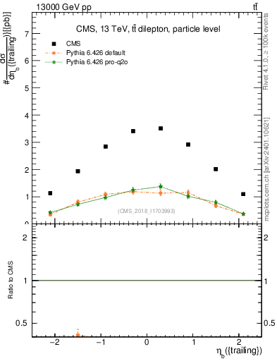 Plot of bj.eta in 13000 GeV pp collisions