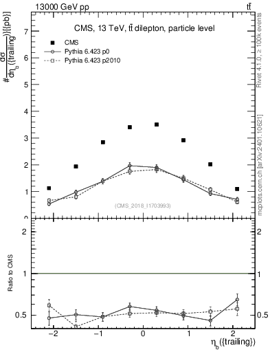 Plot of bj.eta in 13000 GeV pp collisions