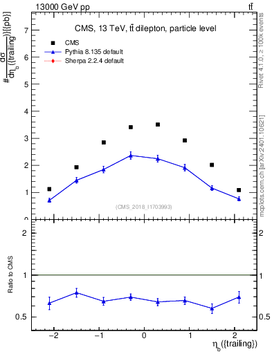 Plot of bj.eta in 13000 GeV pp collisions