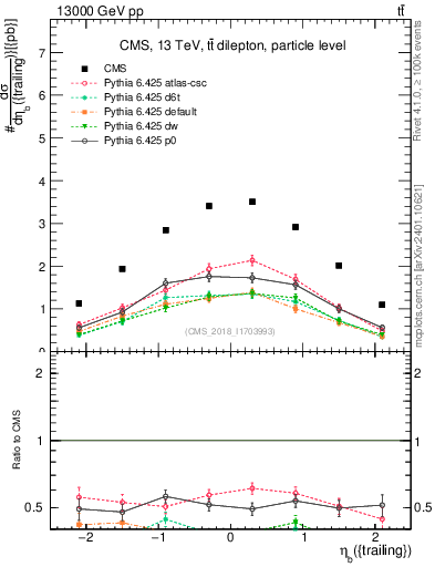 Plot of bj.eta in 13000 GeV pp collisions