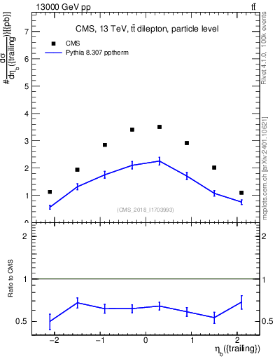 Plot of bj.eta in 13000 GeV pp collisions