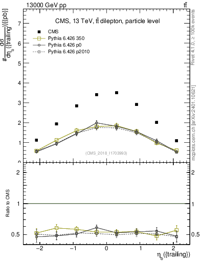 Plot of bj.eta in 13000 GeV pp collisions