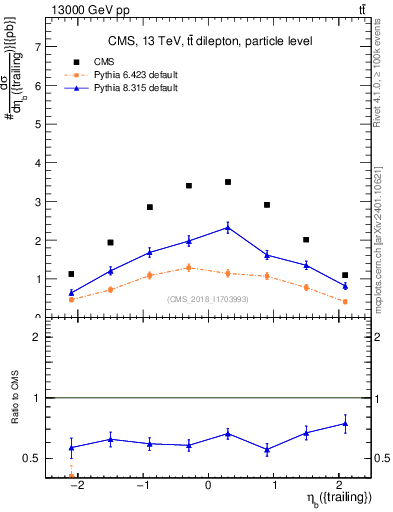 Plot of bj.eta in 13000 GeV pp collisions