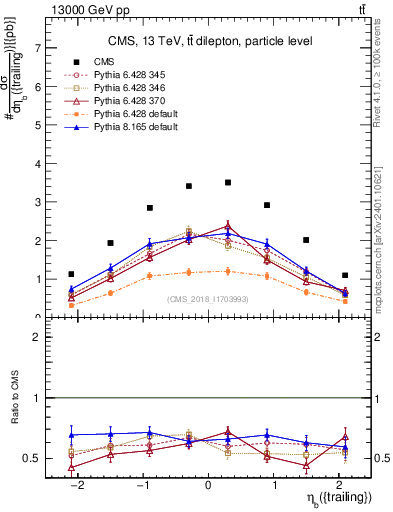 Plot of bj.eta in 13000 GeV pp collisions