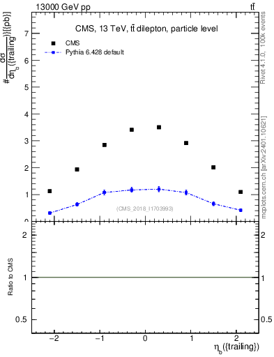 Plot of bj.eta in 13000 GeV pp collisions