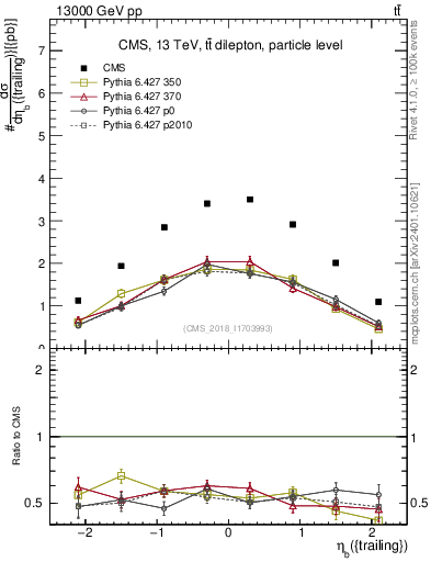 Plot of bj.eta in 13000 GeV pp collisions