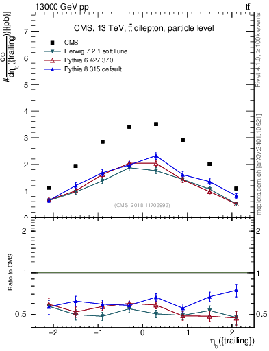 Plot of bj.eta in 13000 GeV pp collisions