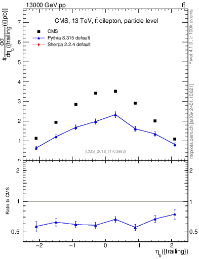 Plot of bj.eta in 13000 GeV pp collisions