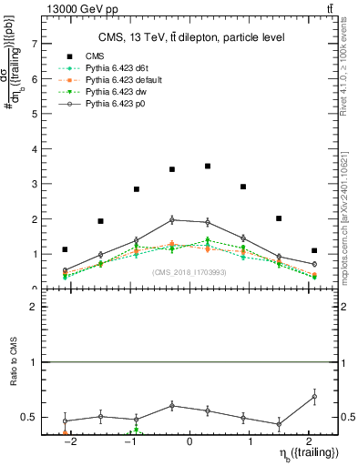 Plot of bj.eta in 13000 GeV pp collisions